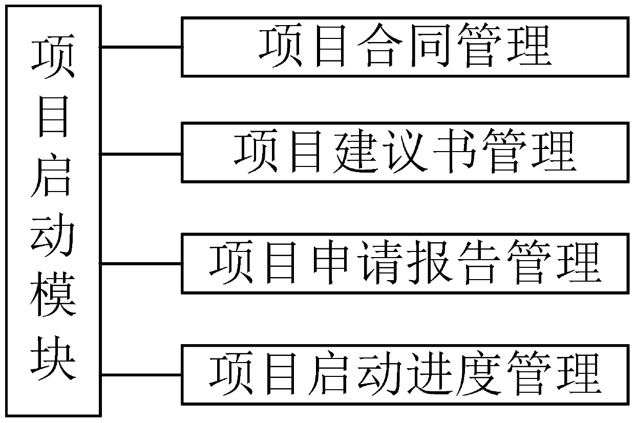 Dominant project full life cycle management model