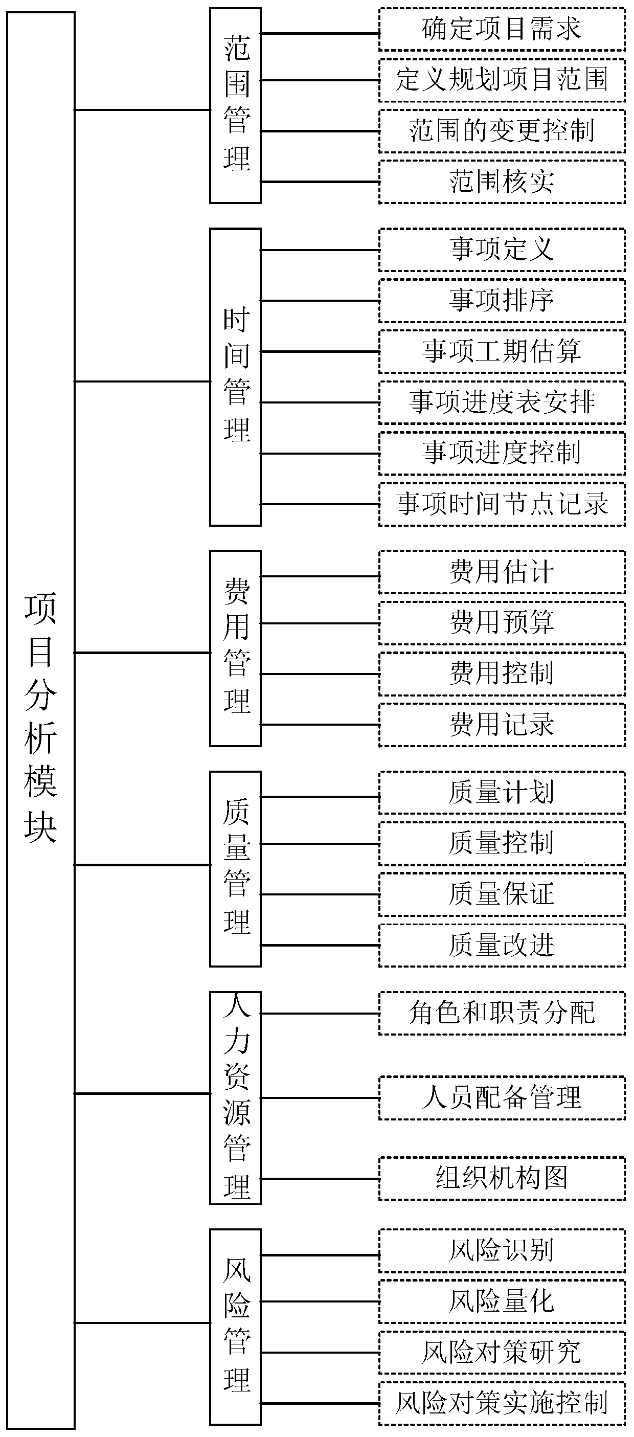 Dominant project full life cycle management model