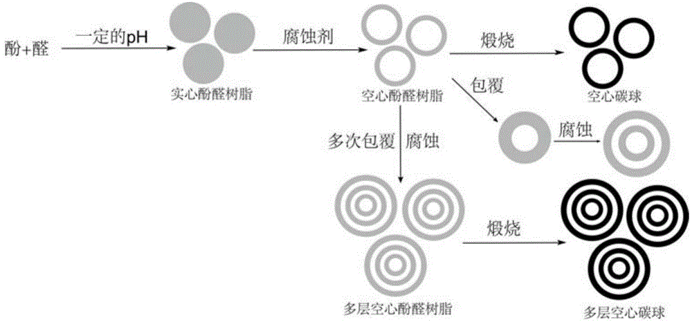 Single-layer and multi-layer hollow carbon nanospheres, and preparation and application thereof