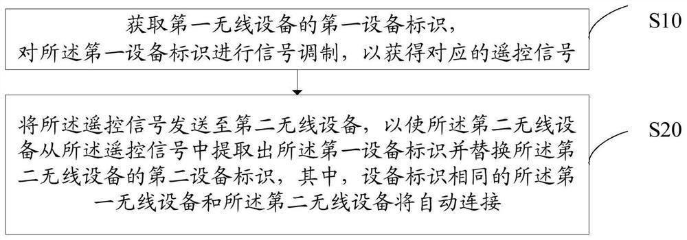 Wireless device pairing method, device and storage medium