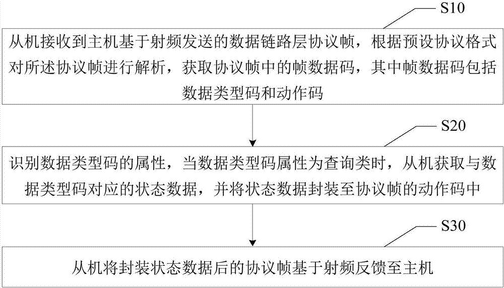 Wireless communication method, slave, host and system and readable memory medium