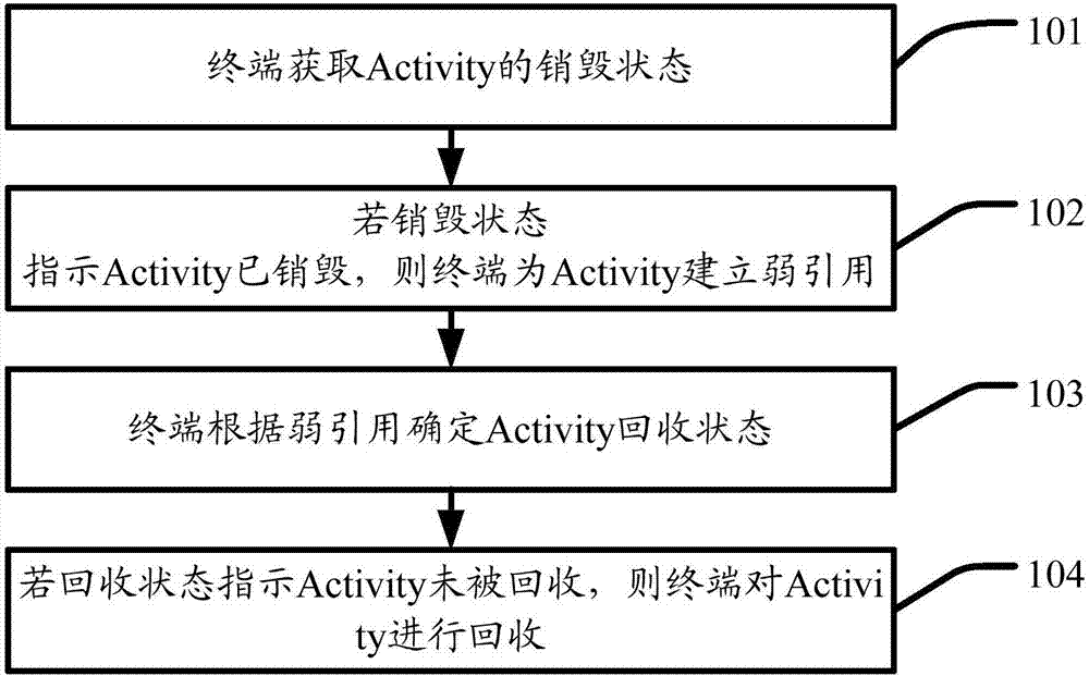 Interface element Activity processing method and terminal