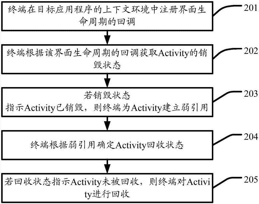 Interface element Activity processing method and terminal