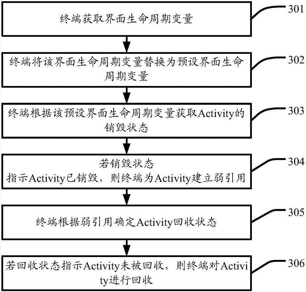 Interface element Activity processing method and terminal