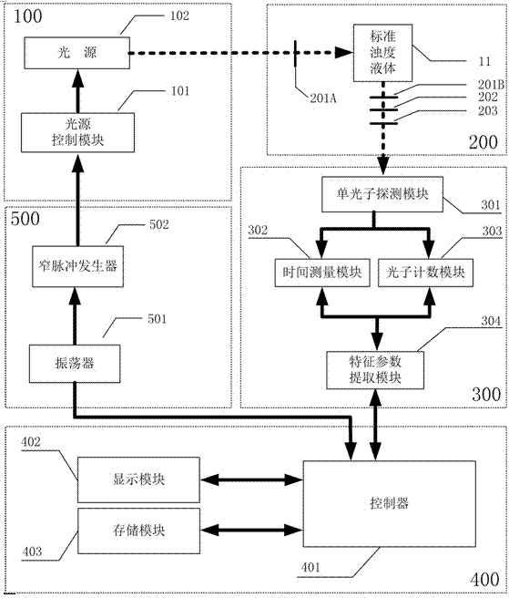 A measurement method of a non-gated liquid turbidity measurement device based on time-correlated single photon counting