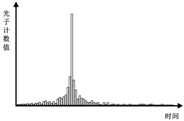 A measurement method of a non-gated liquid turbidity measurement device based on time-correlated single photon counting