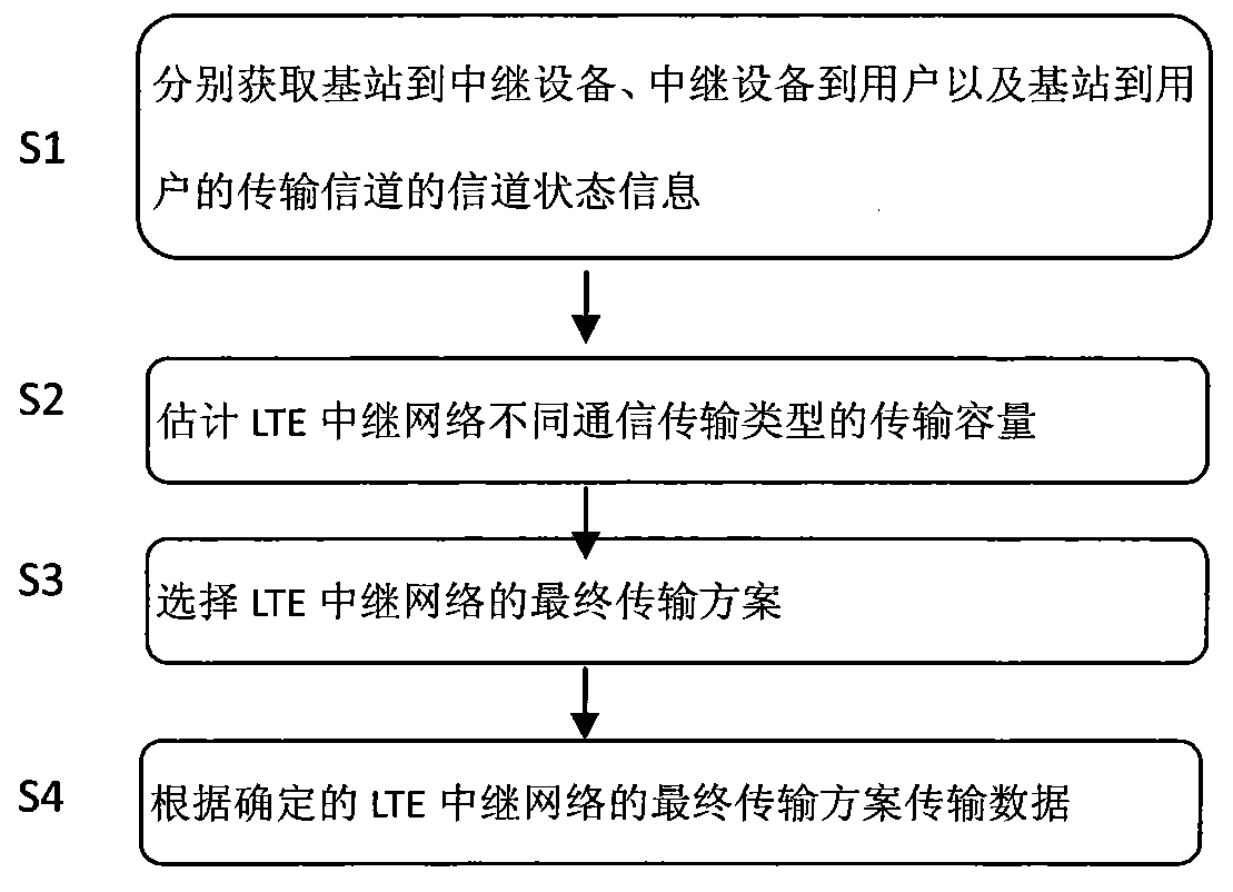 Optimized transmission method for LTE dual-mode relay network