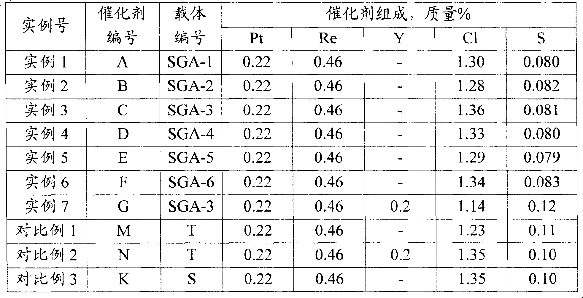 Petroleum naphtha reforming catalyst and preparation method thereof