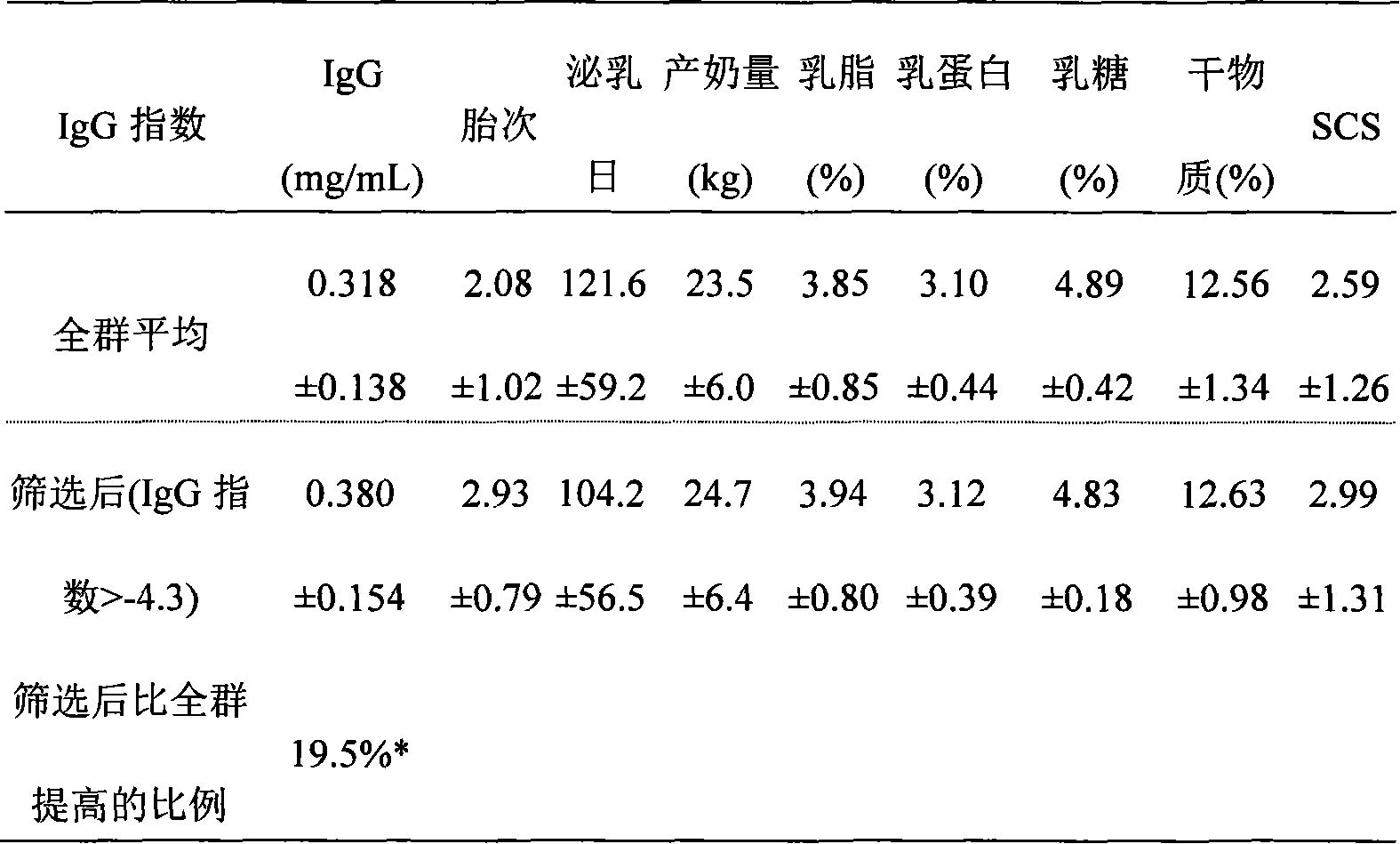 Method for screening high immunoglobulinlg IgG synthesizing ability lactation cow