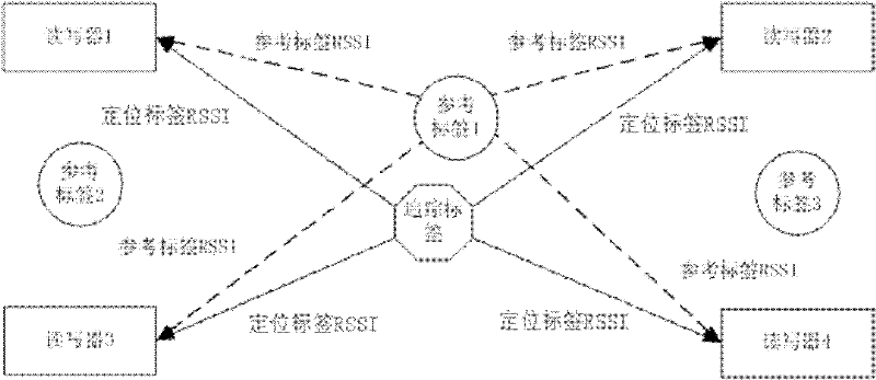 Radio frequency indoor positioning method based on virtual tag algorithm