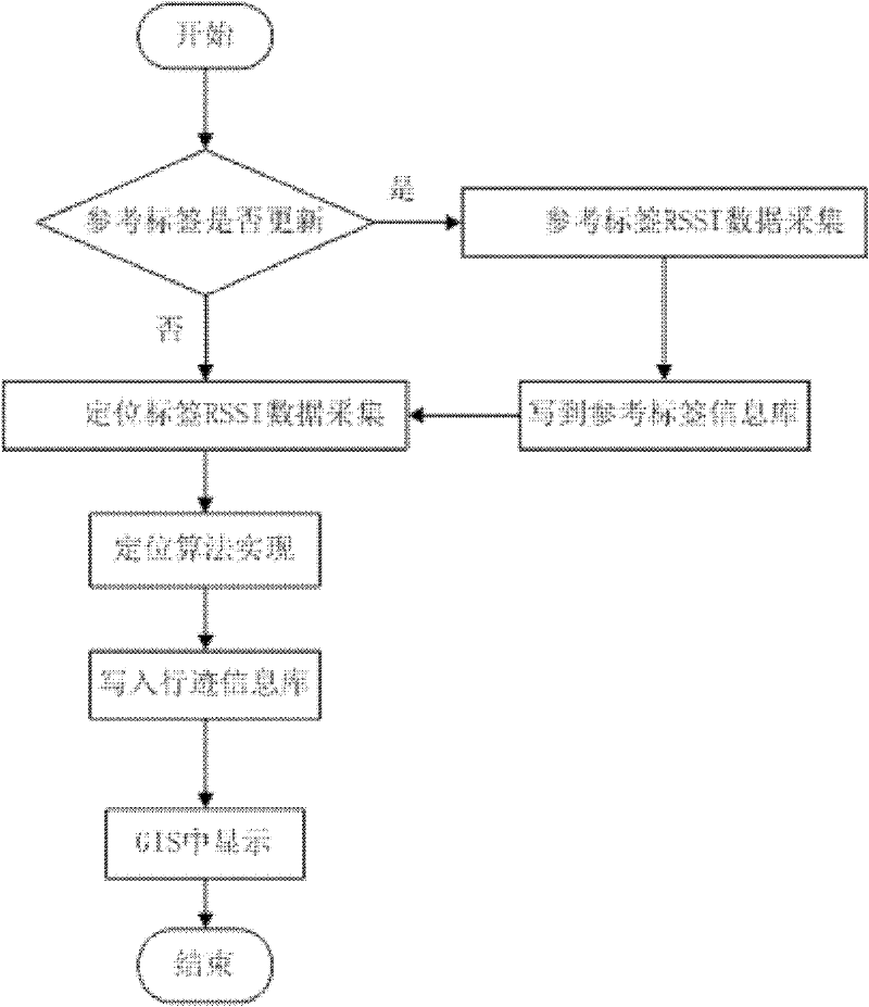 Radio frequency indoor positioning method based on virtual tag algorithm