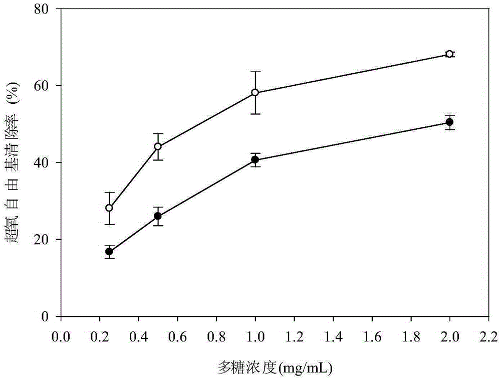 Preparation method of crypthecodinium cohnii exopolysaccharides and application of exopolysaccharides