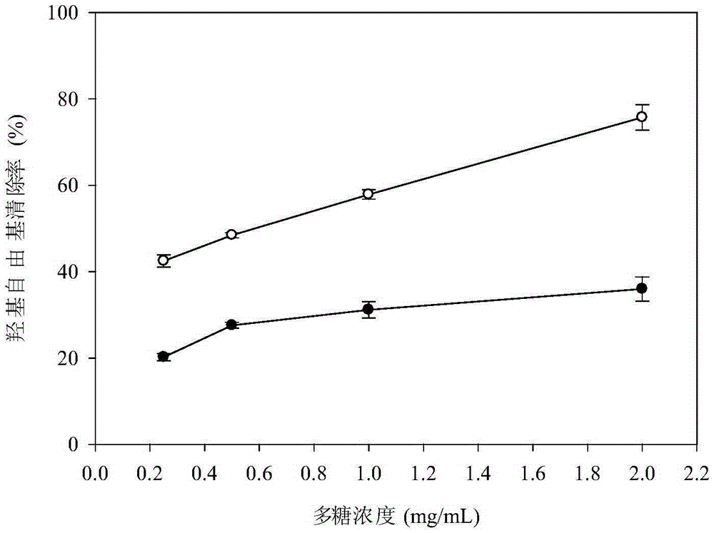 Preparation method of crypthecodinium cohnii exopolysaccharides and application of exopolysaccharides