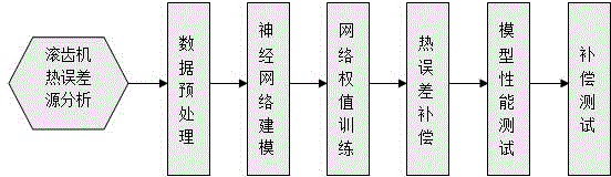 Machine tool thermal error modeling method based on ant colony neural network