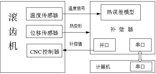 Machine tool thermal error modeling method based on ant colony neural network