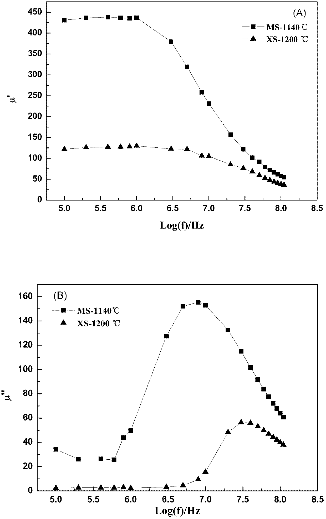 Method for preparing high-performance ferrite material with microwave sintering method