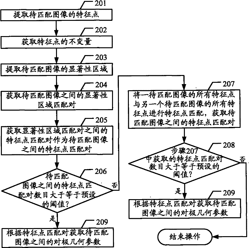 Method for processing matched pairs of characteristic points of images, image retrieval method and image retrieval equipment