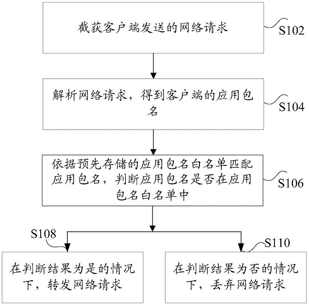 Method and device for verifying request data