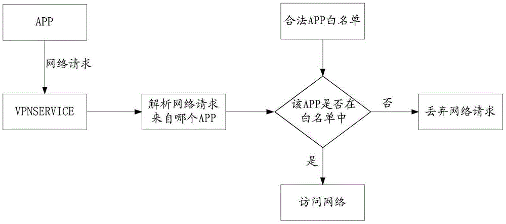 Method and device for verifying request data