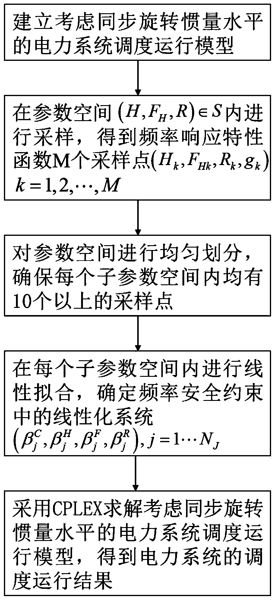 Power system dispatching operation method and system considering synchronous rotation inertia level