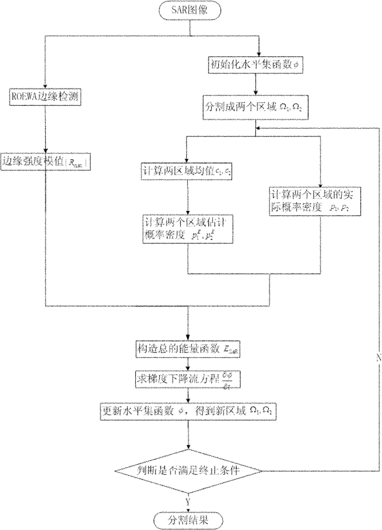 Level set SAR (Synthetic Aperture Radar) image segmentation method by combining edges and regional probability density difference