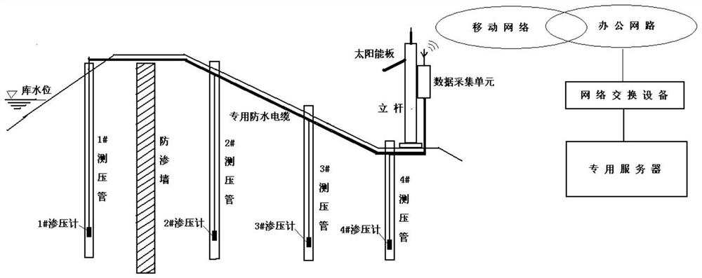 Automatic safety monitoring system for earth and rockfill dam