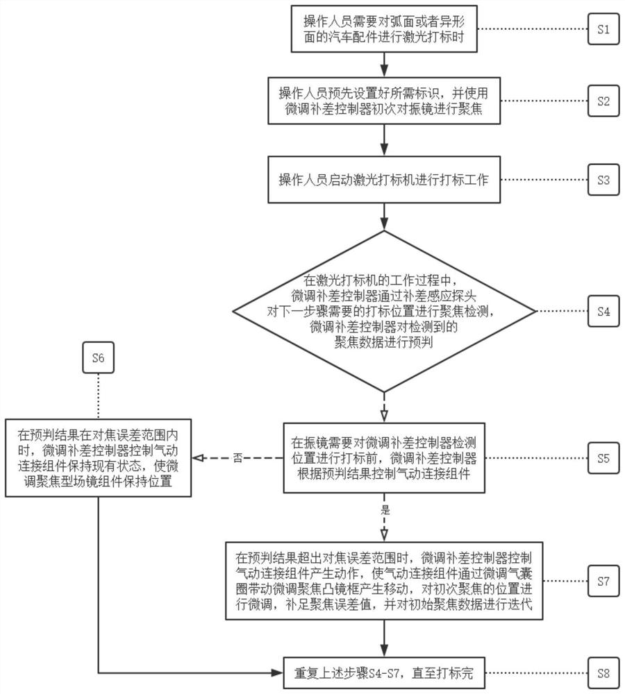 Fine adjustment difference compensation focusing type laser marking machine and focusing method thereof