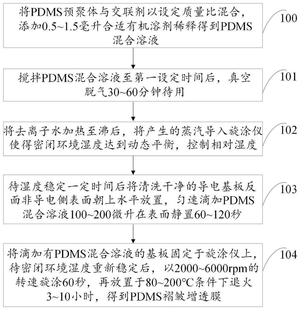 Preparation method of PDMS in-situ wrinkled antireflection film and preparation method of white organic light-emitting diode