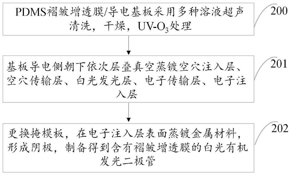 Preparation method of PDMS in-situ wrinkled antireflection film and preparation method of white organic light-emitting diode