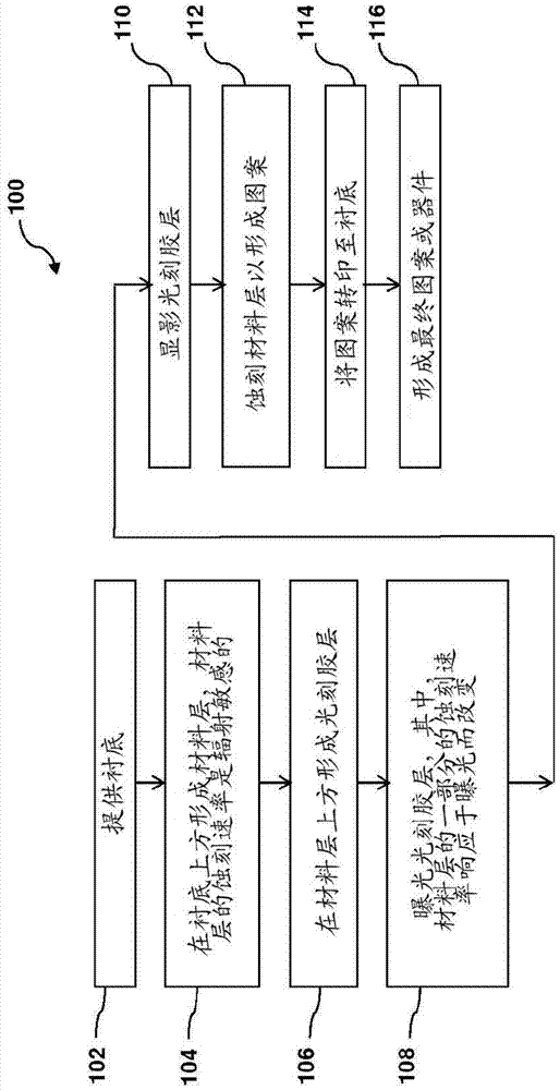 Method for patterning of integrated circuits