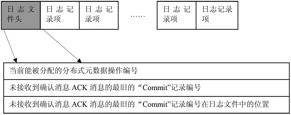 Method and system for guaranteeing distributed metadata consistency for cluster file system