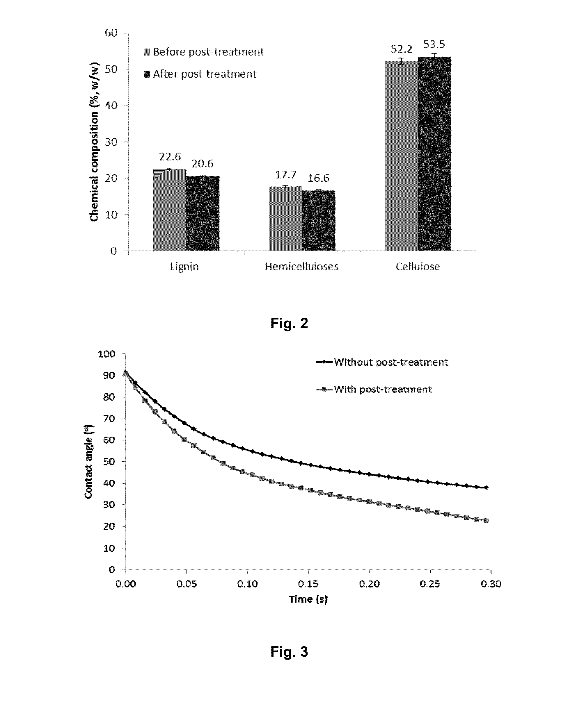 Novel post-treatment to enhance the enzymatic hydrolysis of pretreated lignocellulosic biomass