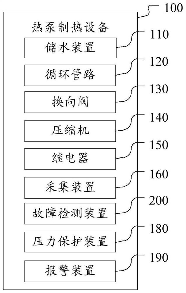 Fault detection method, heat pump heating equipment, fault detection device and storage medium