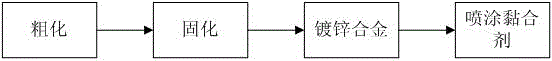 A process method for surface treatment of electrolytic copper foil and the treated copper foil