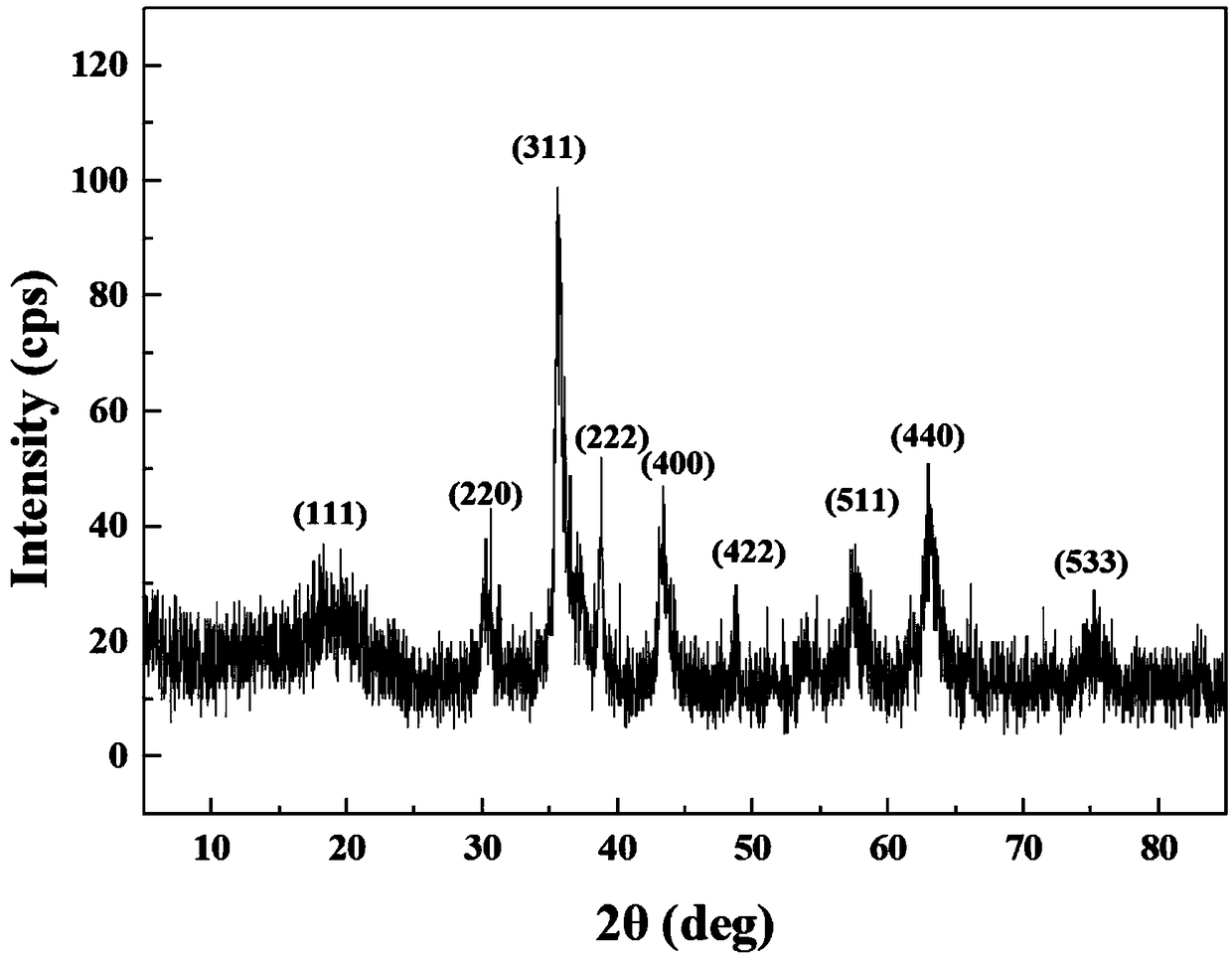 Preparation method of lithium ion battery negative electrode material spinel porous high-entropy oxide material