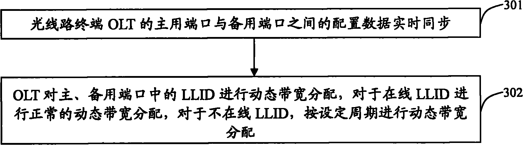 Protection switching method and device in Ethernet passive optical network