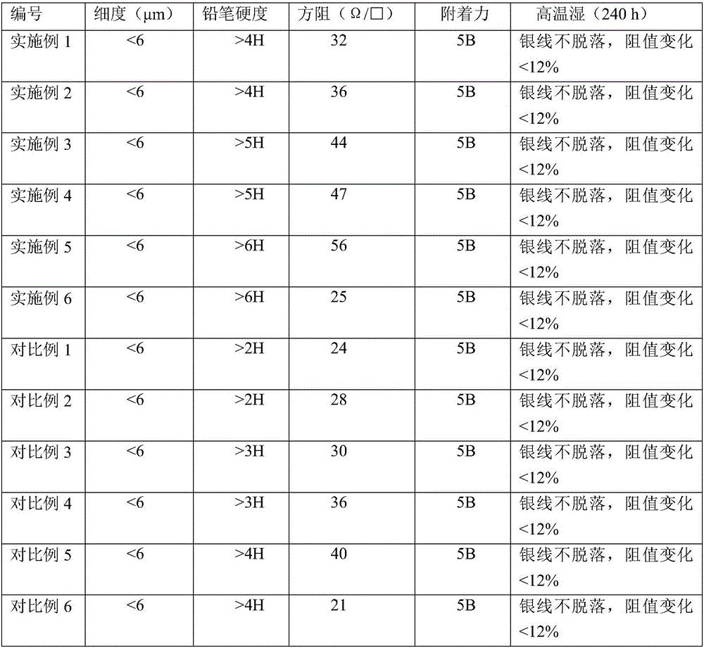 Touch screen silver paste and preparation method thereof