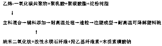 Preparation method of high-temperature-resistant degradable plastic bowl