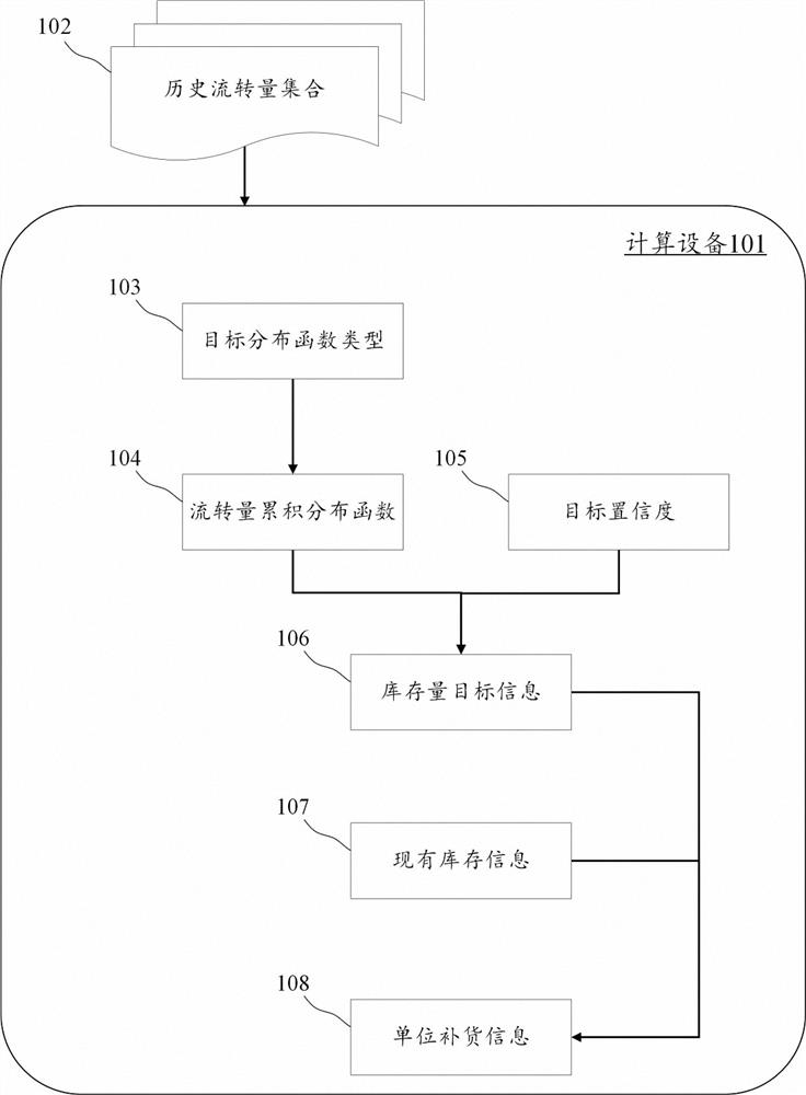 Replenishment information generation method, device, electronic device and computer readable medium