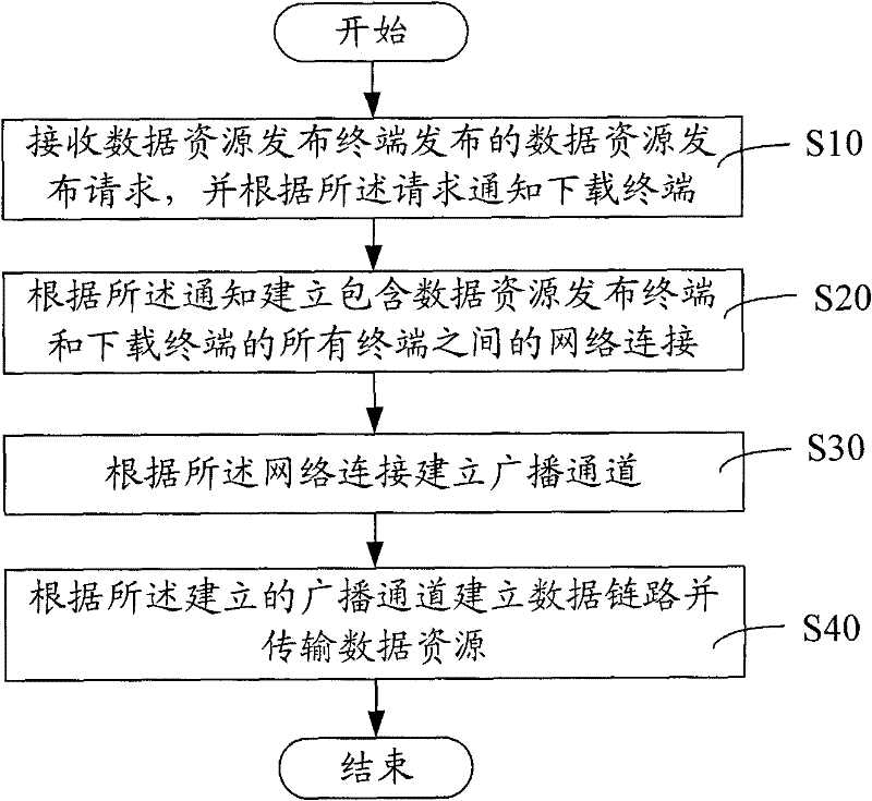 Data transmission method and system