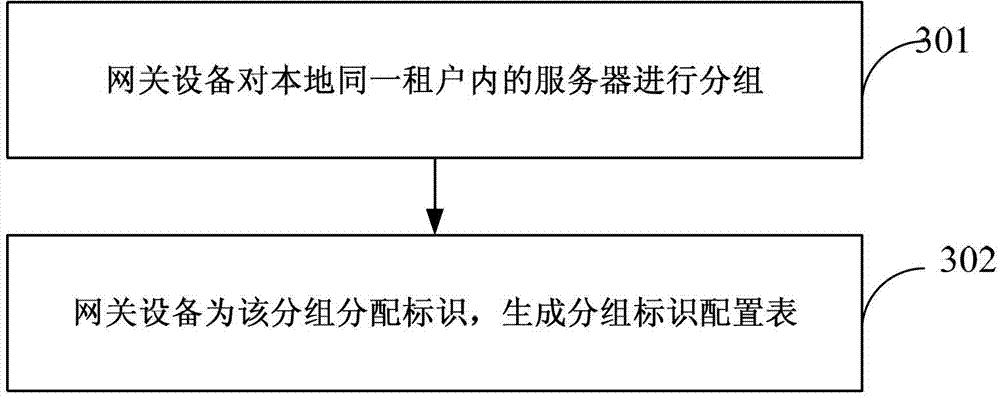 Communication control method for servers of same lessee and network device