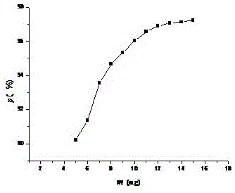 Method for immobilizing deinococcus radiodurans with functional magnetic carriers and application of method