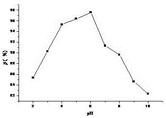 Method for immobilizing deinococcus radiodurans with functional magnetic carriers and application of method