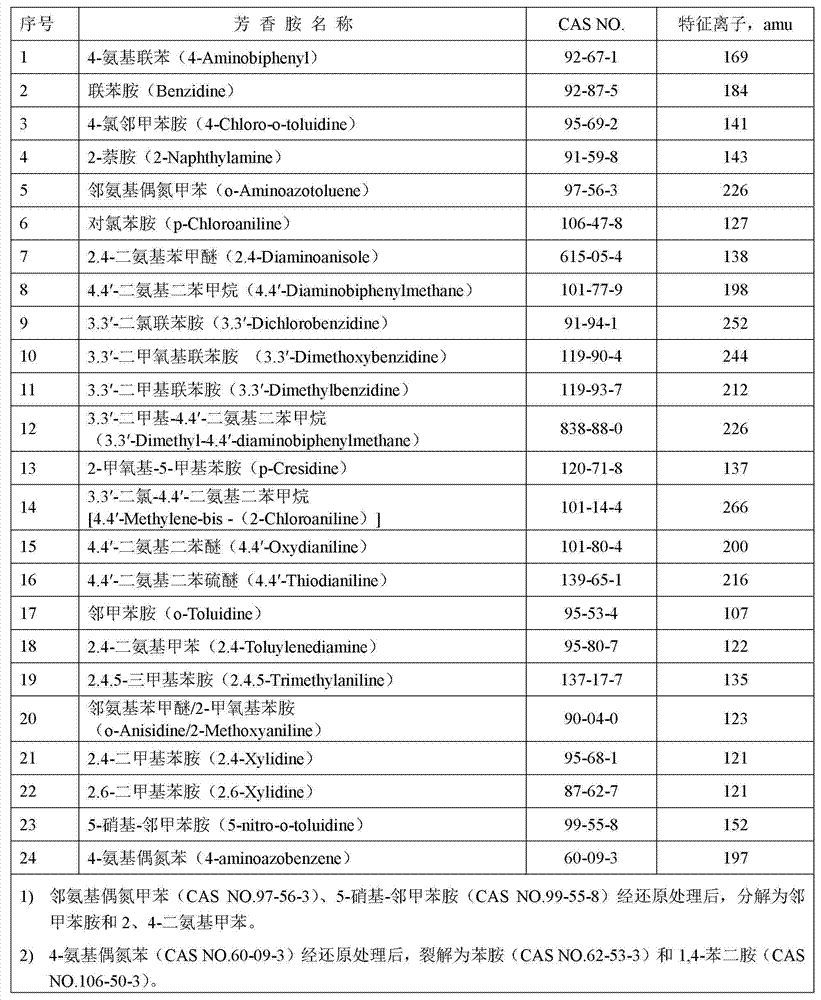 Method for quickly screening and detecting azo dyes forbidden in textile materials, leathers and dyes using gas chromatography mass spectrometry