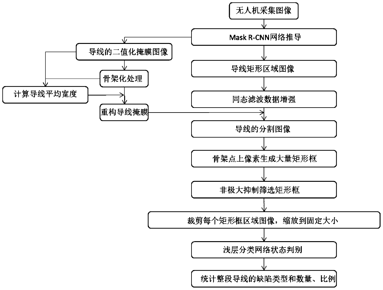 Power transmission line wire defect detection method based on machine vision