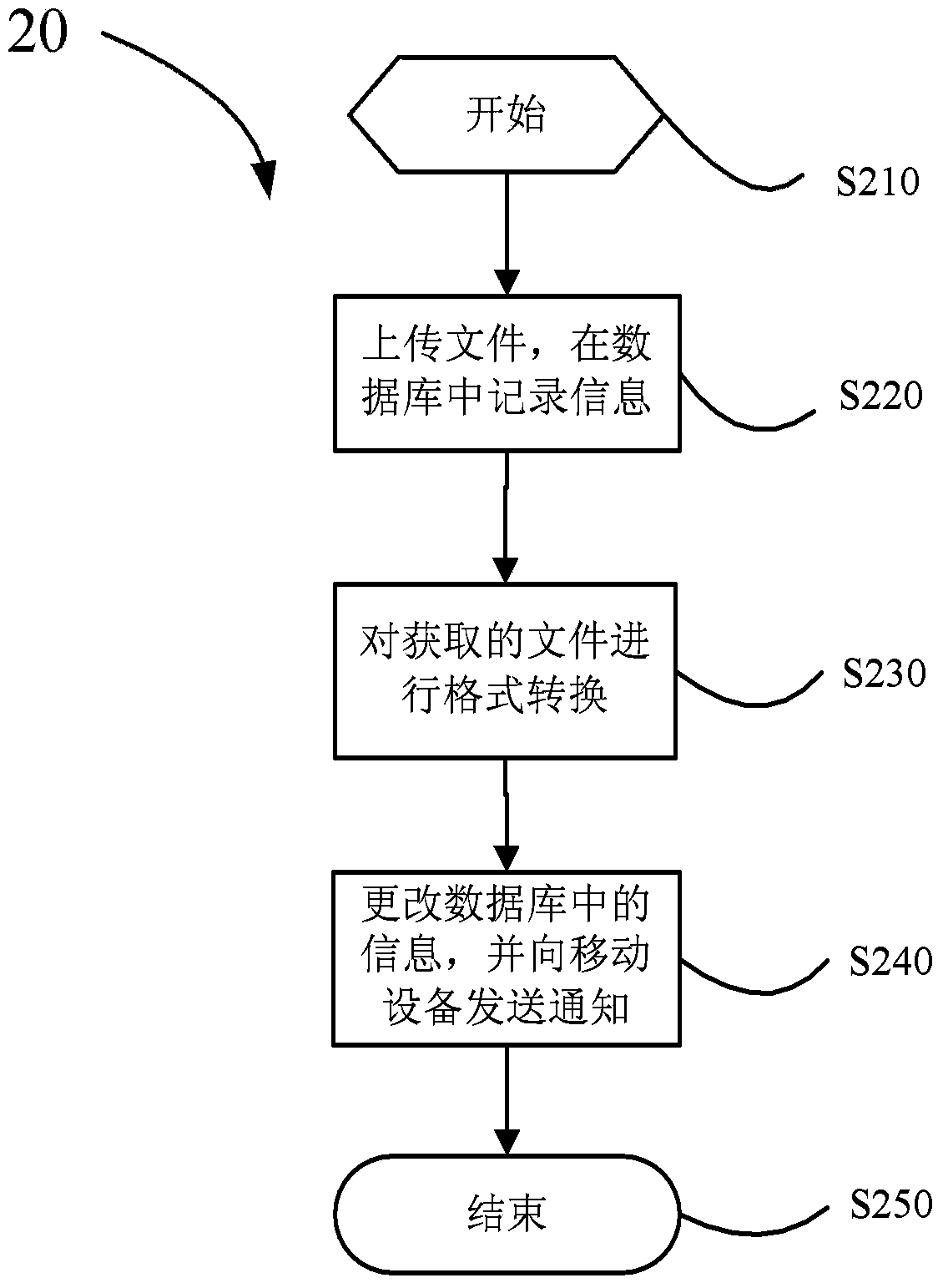 File management system and method for mobile equipment