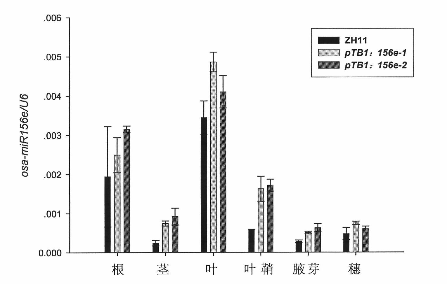 Method for controlling plant type of rice