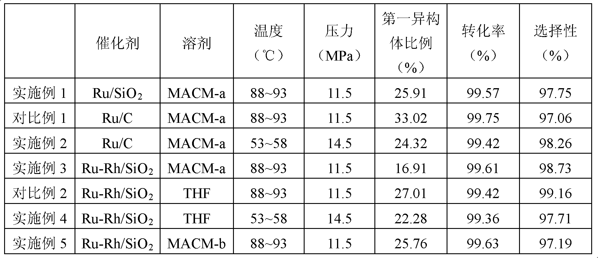 Method for synthesizing 3,3'-dimethyl-4,4'-diamino dicyclohexyl methane