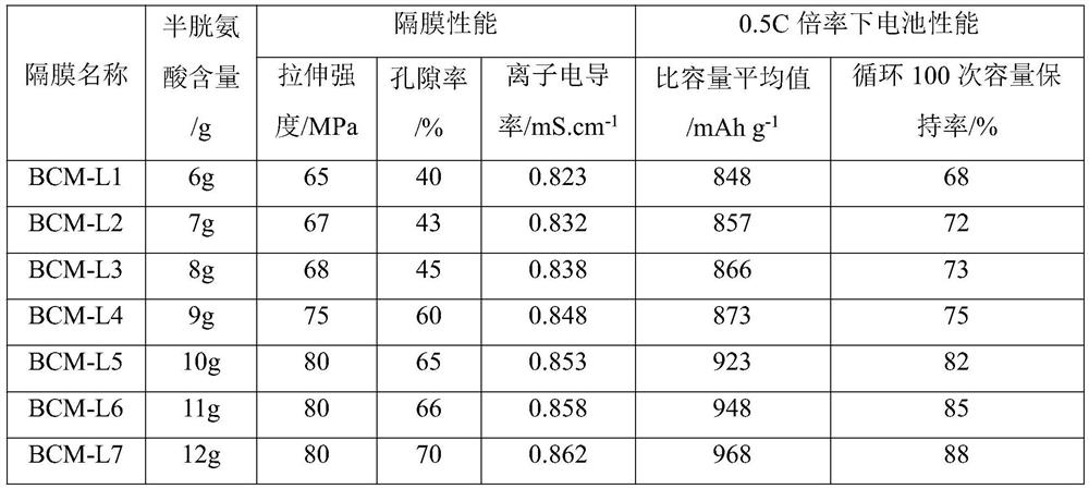 Modified bacterial cellulose lithium-sulfur battery diaphragm