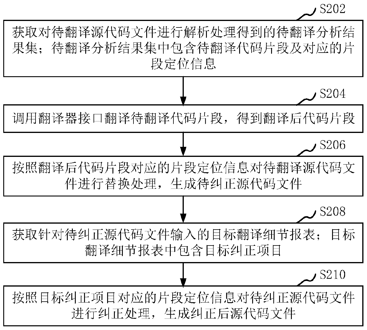 Code translation method and device, computer equipment and storage medium